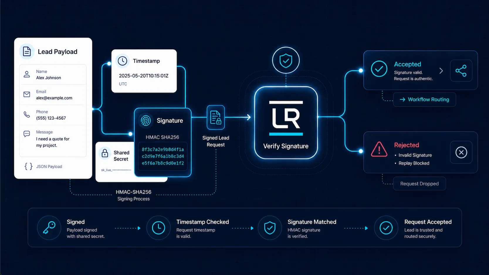 LeadRails security diagram showing HMAC signature verification — the same primitive protects both inbound lead requests to LeadRails and outbound deliveries from LeadRails to your receiver.