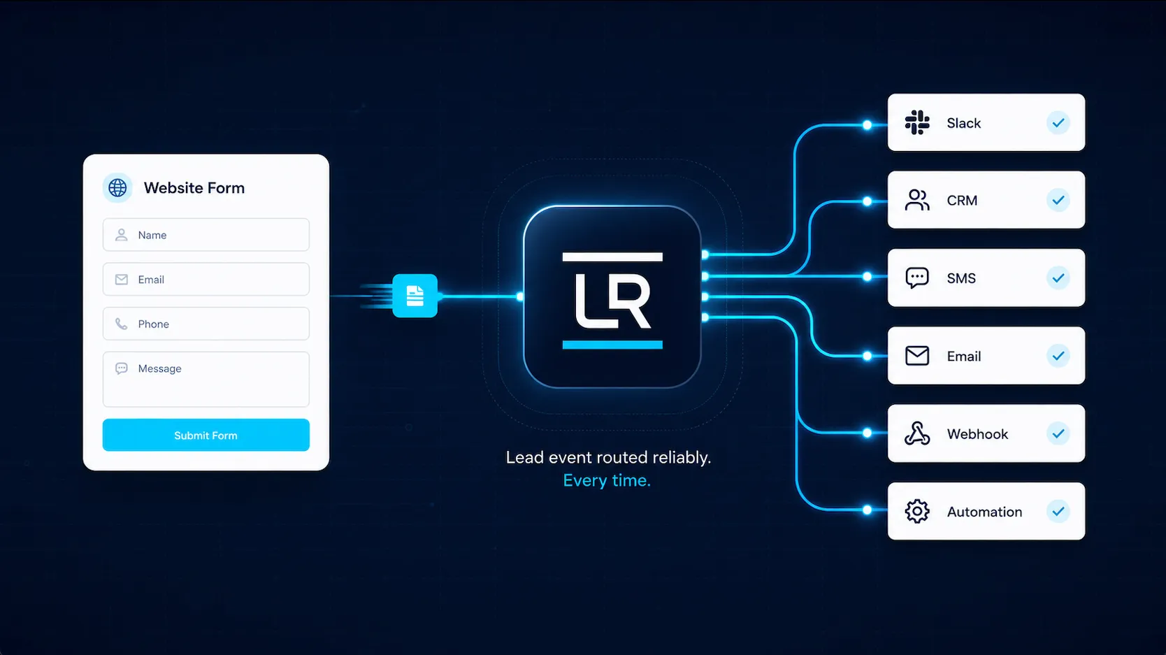 LeadRails routing a website form submission to multiple destinations including Slack, CRM, SMS, email, webhook, and automation.